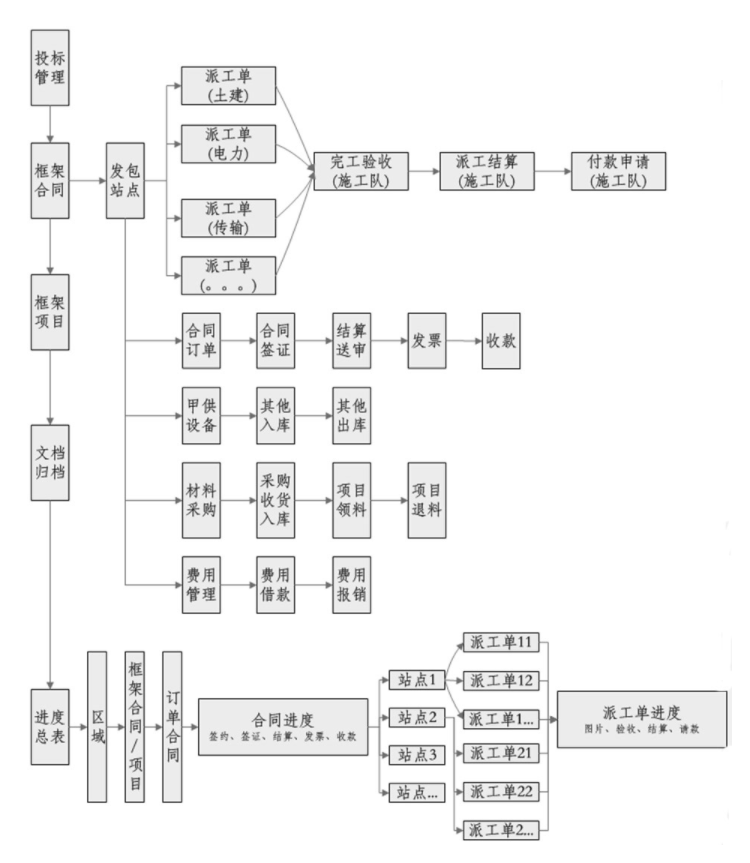 项目成本管理