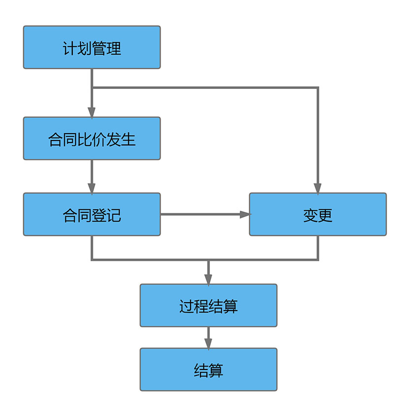 工程项目管理软件