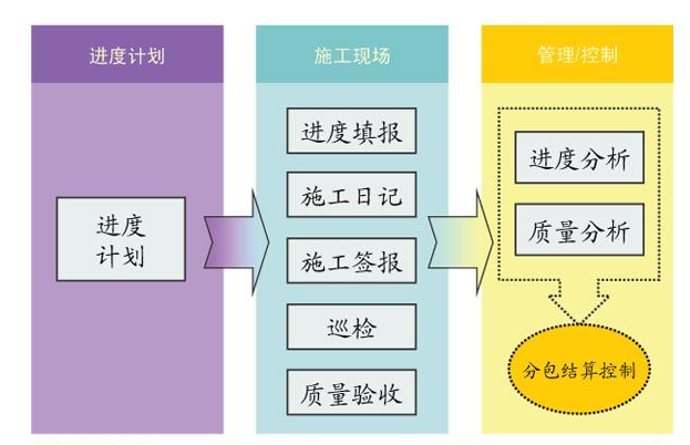 施工管理系统