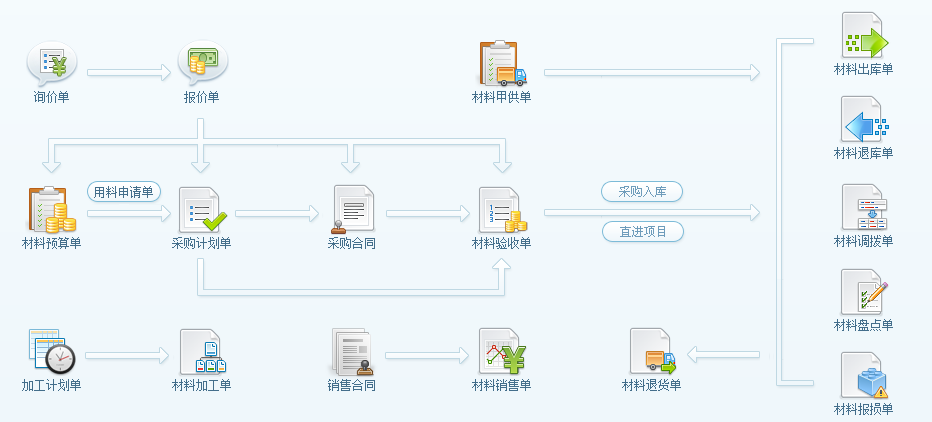 材料管理流程