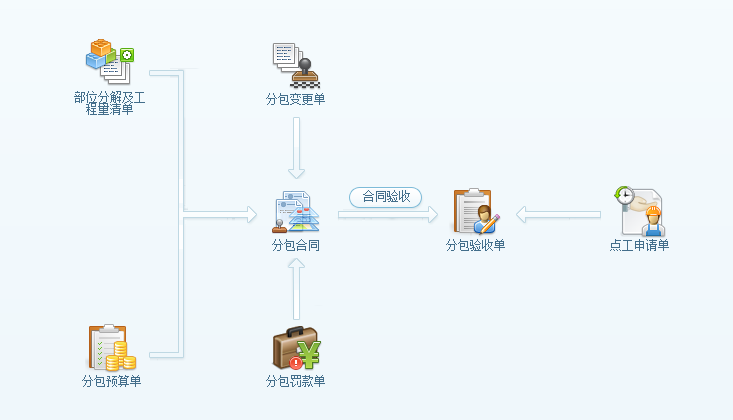 劳务分包管理流程