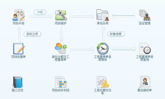 工程项目管理