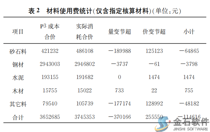 工程用量