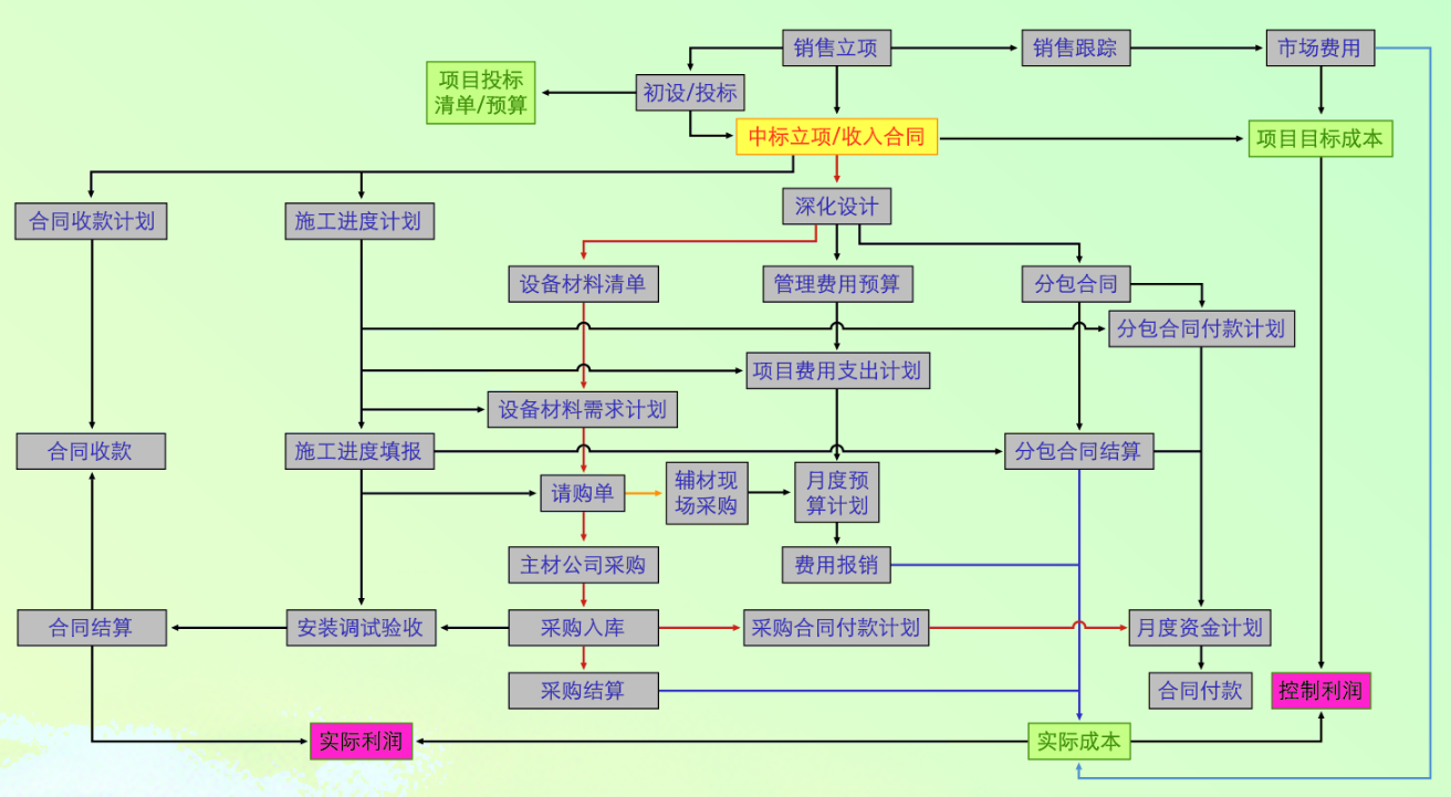 工作流程管理