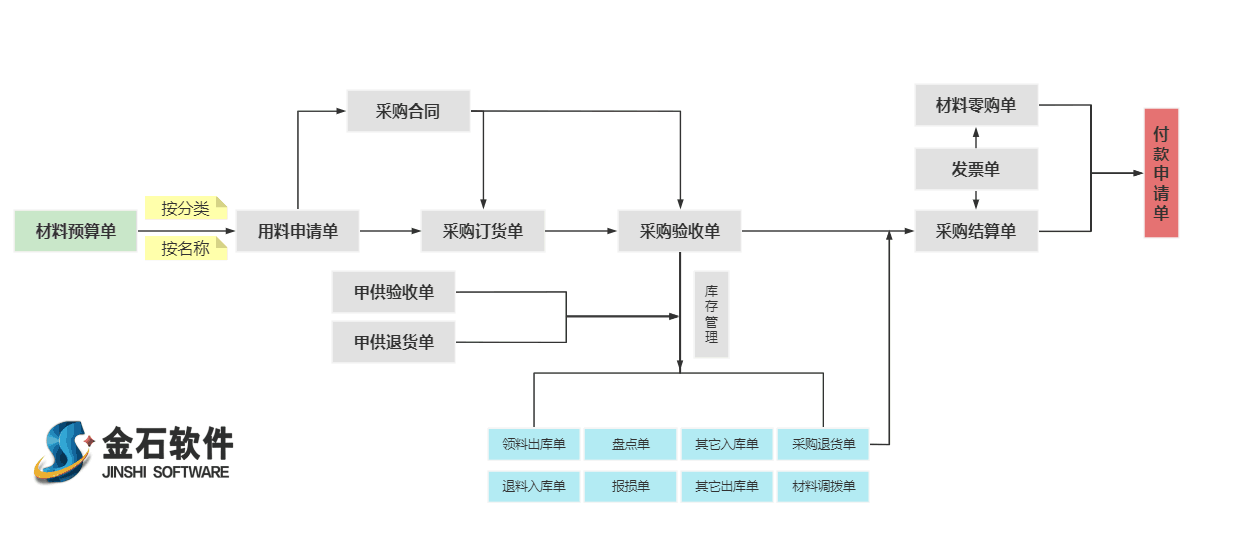 材料管理