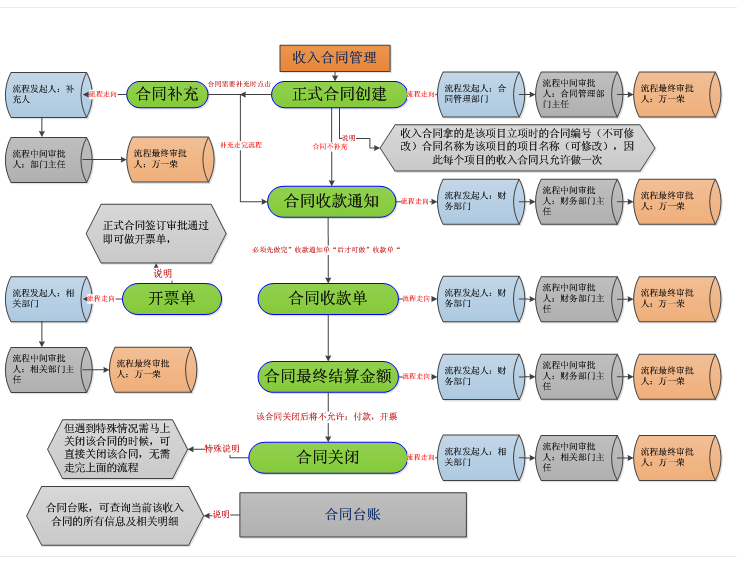 项目管理oa